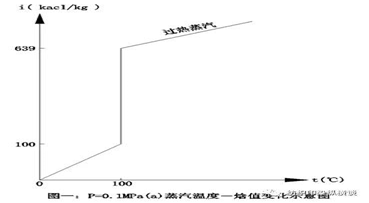 定型機使用過熱蒸汽的缺點.png